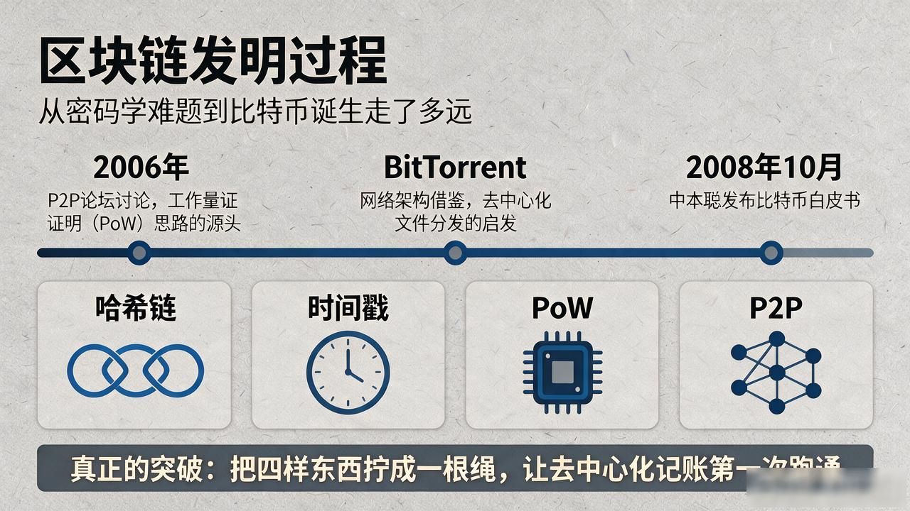 区块链的诞生不是某个人灵光乍现的瞬间_区块链发明过程_2008年比特币白皮书发布背景